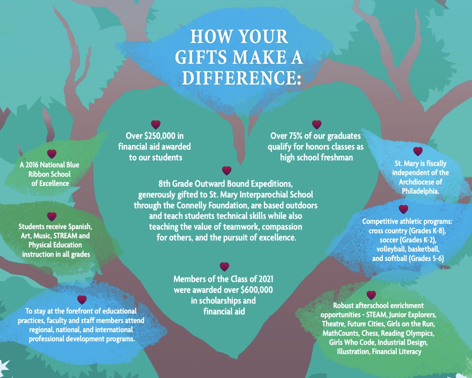 Annual Giving Impact
